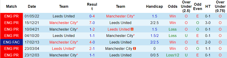 Soi kèo phạt góc Leeds vs Man City, 3h ngày 29/12 - Ảnh 3