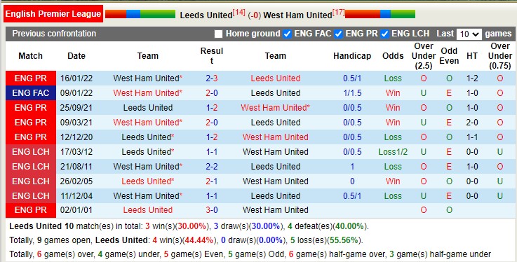 Soi kèo phạt góc Leeds vs West Ham, 2h45 ngày 5/1 - Ảnh 3