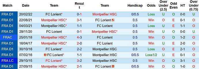Soi kèo phạt góc Lorient vs Montpellier, 23h00 ngày 29/12 - Ảnh 3