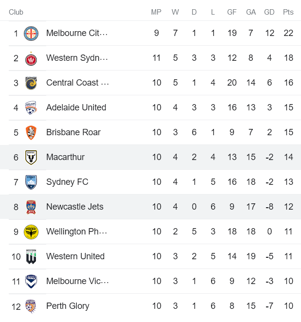 Soi kèo phạt góc Macarthur vs Newcastle Jets, 11h ngày 8/1 - Ảnh 4