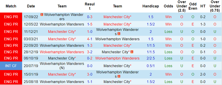 Soi kèo phạt góc Man City vs Wolves, 21h ngày 22/1 - Ảnh 3