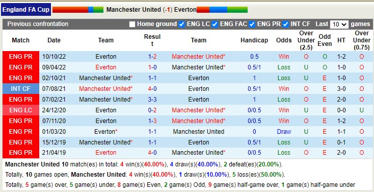 Soi kèo phạt góc MU vs Everton, 3h ngày 7/1 - Ảnh 3