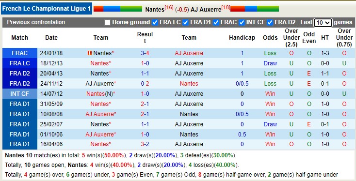 Soi kèo phạt góc Nantes vs Auxerre, 21h ngày 1/1 - Ảnh 3