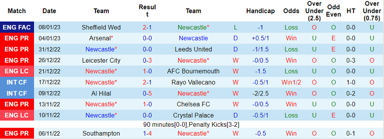 Soi kèo phạt góc Newcastle vs Leicester, 3h ngày 11/1 - Ảnh 1