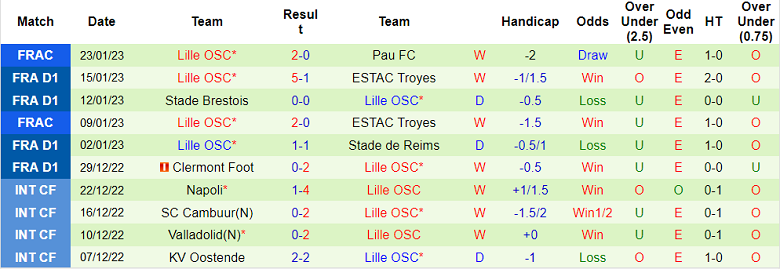 Soi kèo phạt góc Nice vs Lille, 19h ngày 29/1 - Ảnh 2