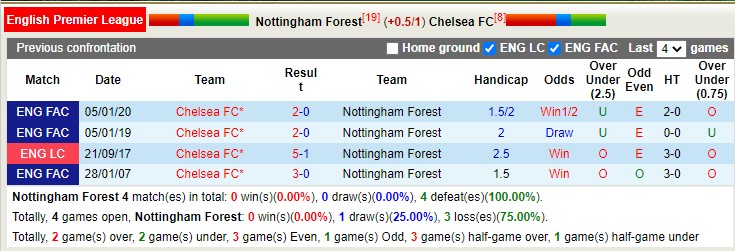 Soi kèo phạt góc Nottingham Forest vs Chelsea, 23h30 ngày 1/1 - Ảnh 3