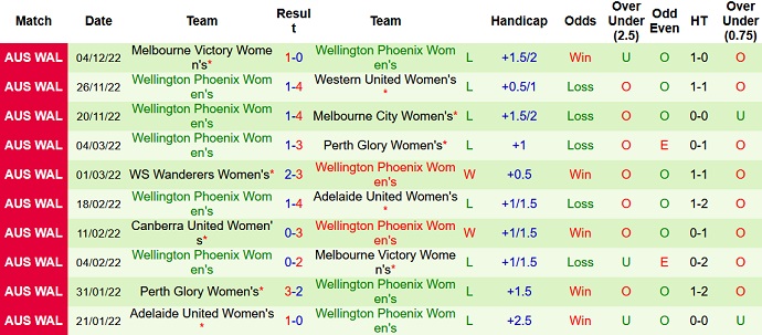 Soi kèo phạt góc Nữ Canberra vs Nữ Wellington Phoenix, 11h00 ngày 10/12 - Ảnh 2