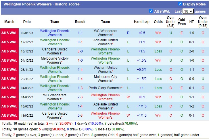 Soi kèo phạt góc nữ Western United vs nữ Wellington Phoenix, 11h ngày 7/1 - Ảnh 2