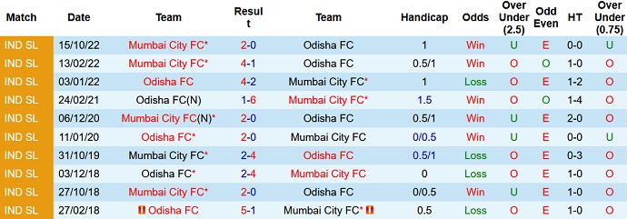 Soi kèo phạt góc Odisha vs Mumbai City, 21h00 ngày 2/1 - Ảnh 3