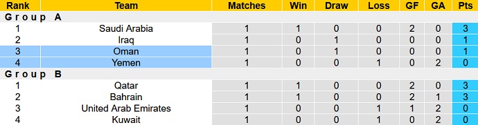 Soi kèo phạt góc Oman vs Yemen, 20h15 ngày 9/1 - Ảnh 4