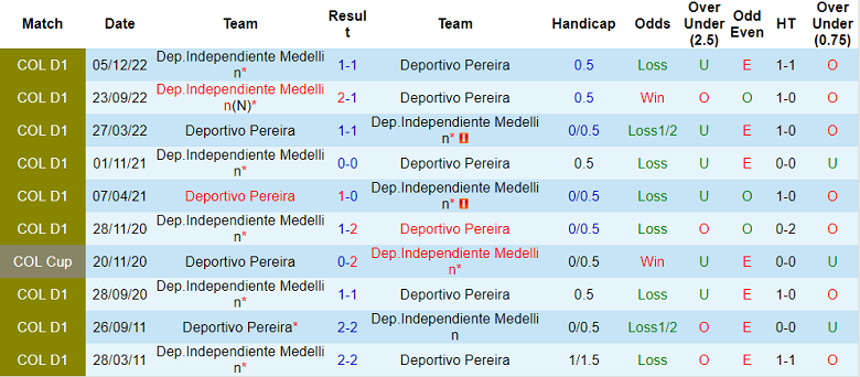 Soi kèo phạt góc Pereira vs Medellin, 7h ngày 8/12 - Ảnh 3