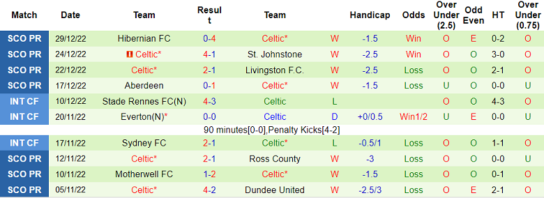 Soi kèo phạt góc Rangers vs Celtic, 19h30 ngày 2/1 - Ảnh 2