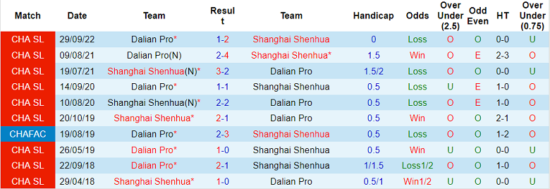 Soi kèo phạt góc Shanghai Shenhua vs Dalian, 18h30 ngày 9/12 - Ảnh 3