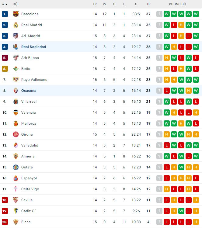 Soi kèo phạt góc Sociedad vs Osasuna, 22h15 ngày 31/12 - Ảnh 4
