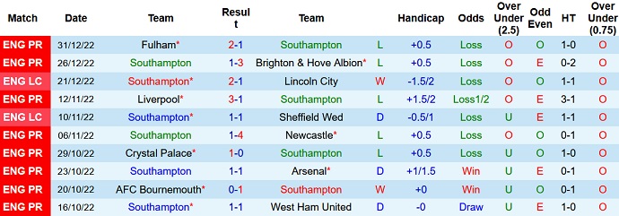 Soi kèo phạt góc Southampton vs Nottingham Forest, 2h30 ngày 5/1 - Ảnh 1