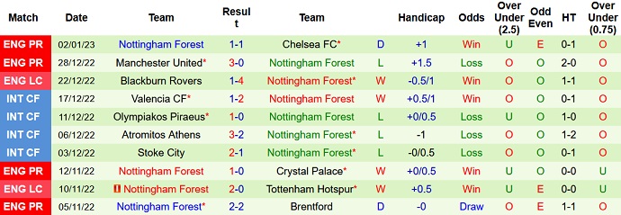 Soi kèo phạt góc Southampton vs Nottingham Forest, 2h30 ngày 5/1 - Ảnh 2