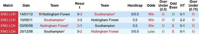 Soi kèo phạt góc Southampton vs Nottingham Forest, 2h30 ngày 5/1 - Ảnh 3