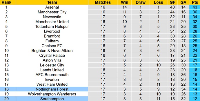 Soi kèo phạt góc Southampton vs Nottingham Forest, 2h30 ngày 5/1 - Ảnh 6