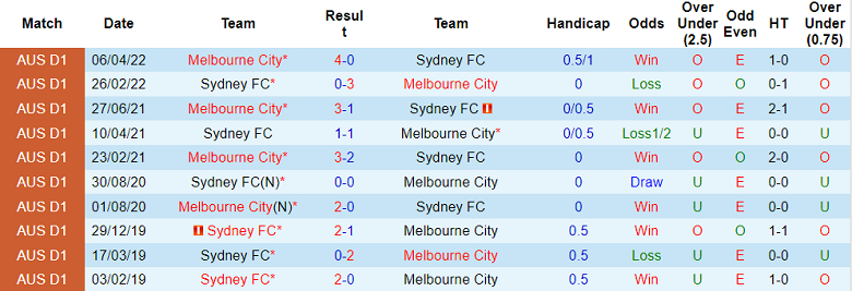 Soi kèo phạt góc Sydney FC vs Melbourne City, 15h45 ngày 10/12 - Ảnh 3