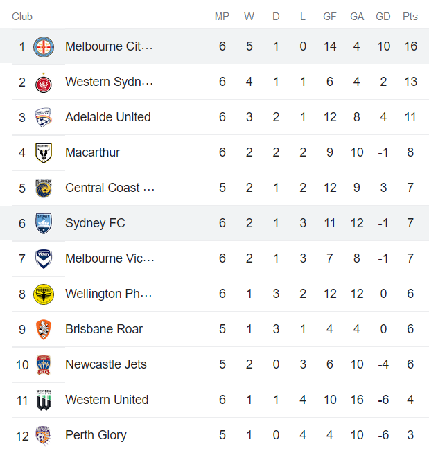 Soi kèo phạt góc Sydney FC vs Melbourne City, 15h45 ngày 10/12 - Ảnh 4