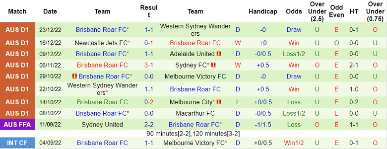 Soi kèo phạt góc Western United vs Brisbane Roar, 15h45 ngày 30/12 - Ảnh 2