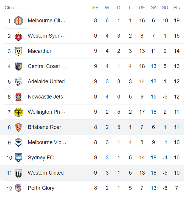 Soi kèo phạt góc Western United vs Brisbane Roar, 15h45 ngày 30/12 - Ảnh 4