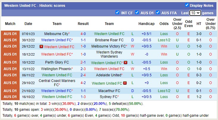 Soi kèo phạt góc Western United vs Newcastle Jets, 13h ngày 15/1 - Ảnh 1