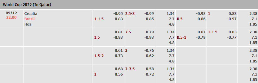 Soi kèo rung bàn thắng Croatia vs Brazil, 22h ngày 9/12 - Ảnh 1