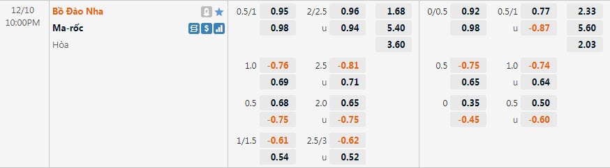 Soi kèo rung bàn thắng Morocco vs Bồ Đào Nha, 22h ngày 10/12 - Ảnh 1