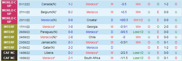 Soi kèo rung bàn thắng Morocco vs Tây Ban Nha, 22h ngày 6/12 - Ảnh 3