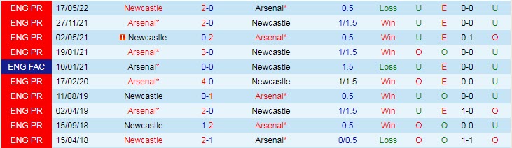 Soi kèo siêu dị Arsenal vs Newcastle, 2h45 ngày 4/1 - Ảnh 4