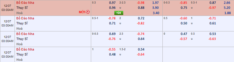 Soi kèo siêu dị Bồ Đào Nha vs Thụy Sĩ, 2h ngày 7/12 - Ảnh 1