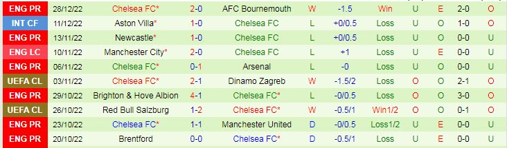 Soi kèo siêu dị Nottingham Forest vs Chelsea, 23h30 ngày 1/1 - Ảnh 3