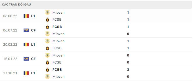 Soi kèo tài xỉu FCSB vs Mioveni hôm nay, 0h ngày 6/12 - Ảnh 2