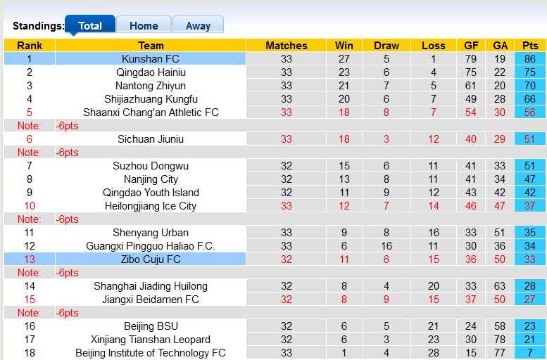 Soi kèo tài xỉu Zibo Cuju vs Kunshan hôm nay, 13h30 ngày 6/12 - Ảnh 4