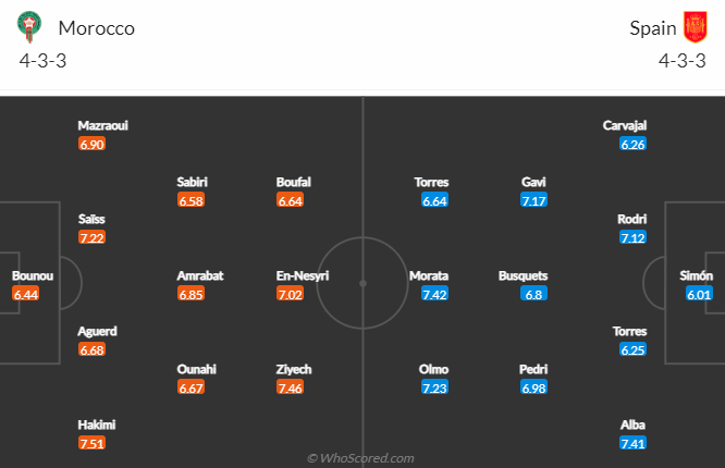 Thông tin lực lượng mới nhất Morocco vs Tây Ban Nha, 22h ngày 6/12 - Ảnh 4