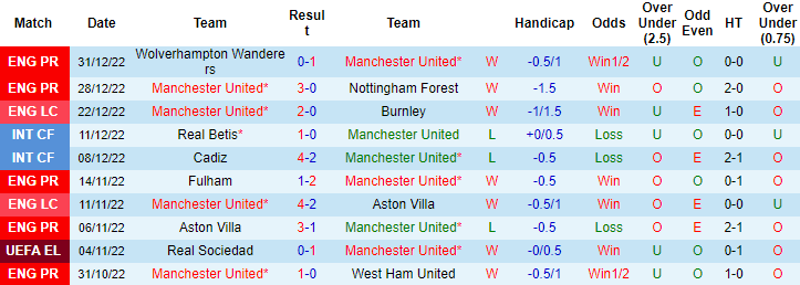 Thông tin lực lượng mới nhất MU vs Bournemouth, 3h ngày 4/1 - Ảnh 1