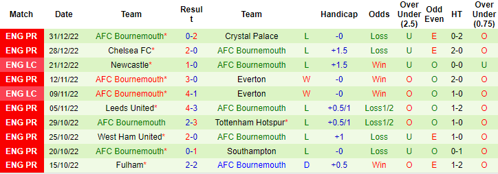 Thông tin lực lượng mới nhất MU vs Bournemouth, 3h ngày 4/1 - Ảnh 2