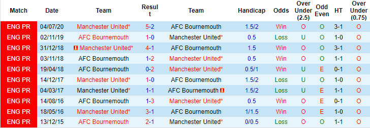 Thông tin lực lượng mới nhất MU vs Bournemouth, 3h ngày 4/1 - Ảnh 3