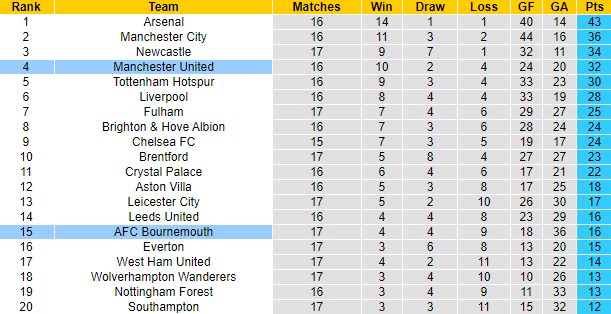 Thông tin lực lượng mới nhất MU vs Bournemouth, 3h ngày 4/1 - Ảnh 5