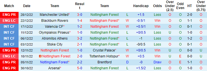 Thông tin lực lượng mới nhất Nottingham Forest vs Chelsea, 23h30 ngày 1/1 - Ảnh 1