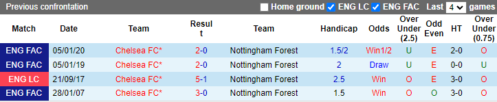 Thông tin lực lượng mới nhất Nottingham Forest vs Chelsea, 23h30 ngày 1/1 - Ảnh 3