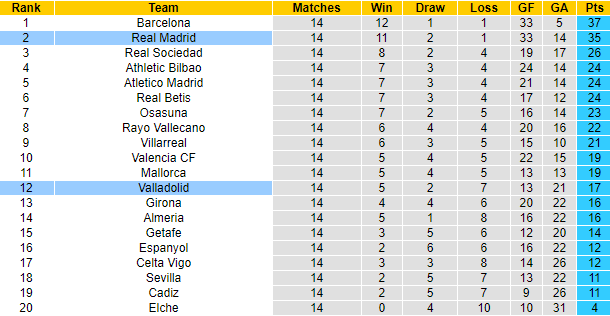 Thông tin lực lượng mới nhất Valladolid vs Real Madrid, 3h30 ngày 31/12 - Ảnh 5