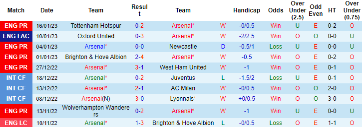 Tiên tri đại bàng dự đoán Arsenal vs MU, 23h30 ngày 22/1 - Ảnh 2