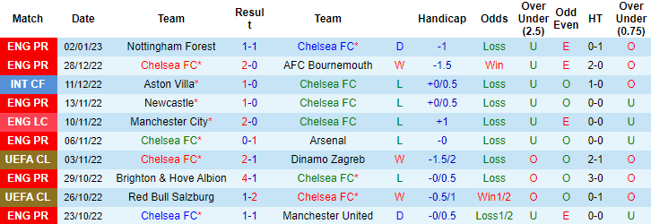 Tiên tri đại bàng dự đoán Chelsea vs Man City, 3h ngày 6/1 - Ảnh 2