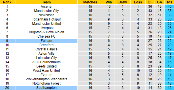 Tiên tri đại bàng dự đoán Fulham vs Southampton, 22h ngày 31/12 - Ảnh 5