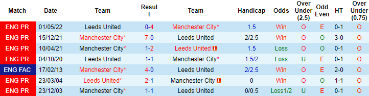 Tiên tri đại bàng dự đoán Leeds vs Man City, 3h ngày 29/12 - Ảnh 4