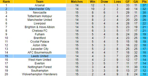 Tiên tri đại bàng dự đoán Leeds vs Man City, 3h ngày 29/12 - Ảnh 6
