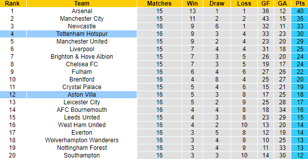 Tiên tri đại bàng dự đoán Tottenham vs Aston Villa, 21h ngày 1/1 - Ảnh 6