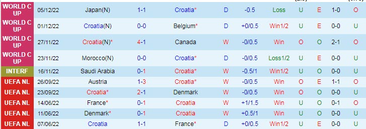 Trận Croatia vs Brazil ai kèo trên, chấp mấy trái? - Ảnh 2